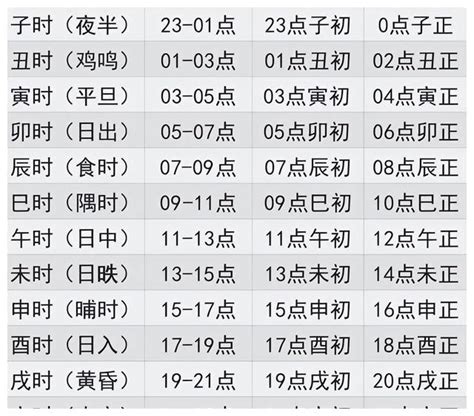 时辰 五行|十二时辰对照表 12时辰查询